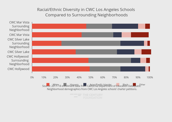 Racial/Ethnic Diversity in CWC Los Angeles Schools Compared to Surrounding Neighborhoods | stacked bar chart made by Thecenturyfoundation | plotly