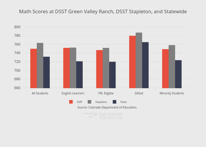 Math Scores at DSST Green Valley Ranch, DSST Stapleton, and Statewide | grouped bar chart made by Thecenturyfoundation | plotly