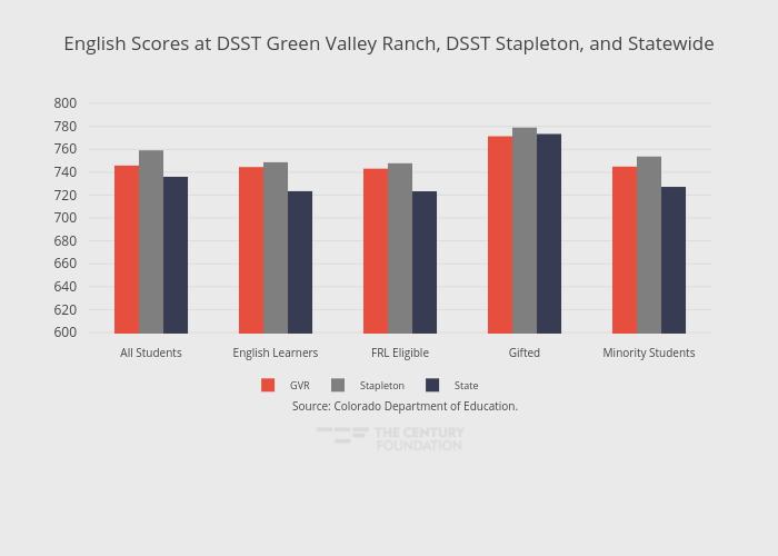 English Scores at DSST Green Valley Ranch, DSST Stapleton, and Statewide | grouped bar chart made by Thecenturyfoundation | plotly