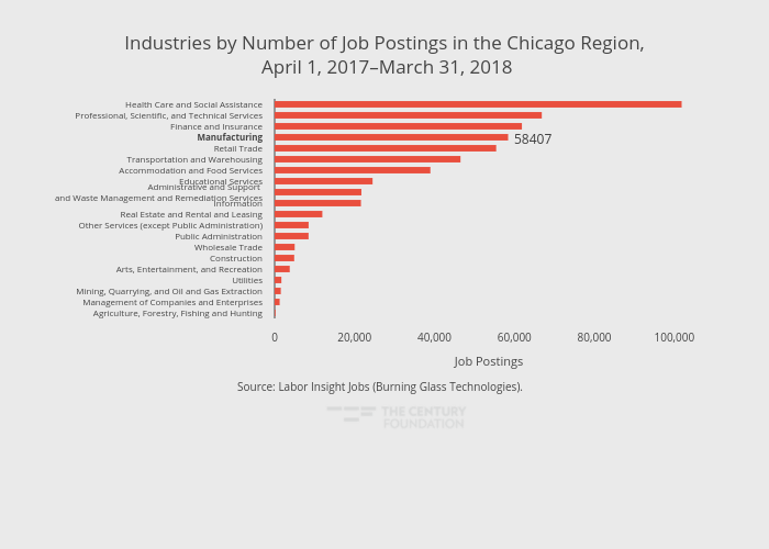 Industries by Number of Job Postings in the Chicago Region, April 1, 2017–March 31, 2018 | bar chart made by Thecenturyfoundation | plotly
