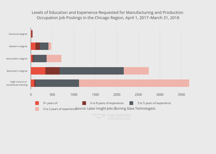 Levels of Education and Experience Requested for Manufacturing and Production Occupation Job Postings in the Chicago Region, April 1, 2017–March 31, 2018 | stacked bar chart made by Thecenturyfoundation | plotly