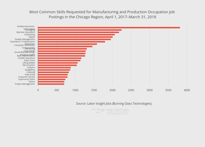 Most Common Skills Requested for Manufacturing and Production Occupation Job Postings in the Chicago Region, April 1, 2017–March 31, 2018 | bar chart made by Thecenturyfoundation | plotly