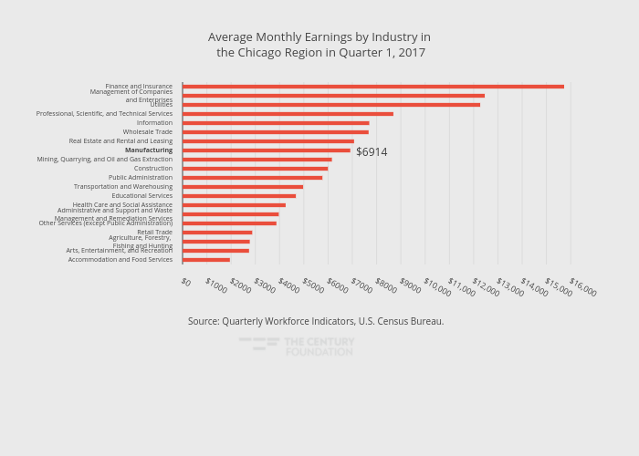 Average Monthly Earnings by Industry in the Chicago Region in Quarter 1, 2017 | bar chart made by Thecenturyfoundation | plotly