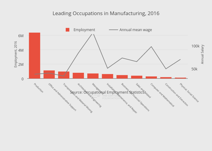 Leading Occupations in Manufacturing, 2016 | bar chart made by Thecenturyfoundation | plotly
