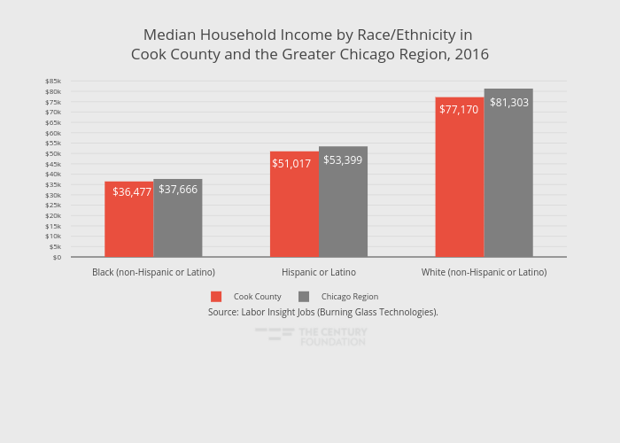 Median Household Income by Race/Ethnicity in Cook County and the Greater Chicago Region, 2016 | grouped bar chart made by Thecenturyfoundation | plotly