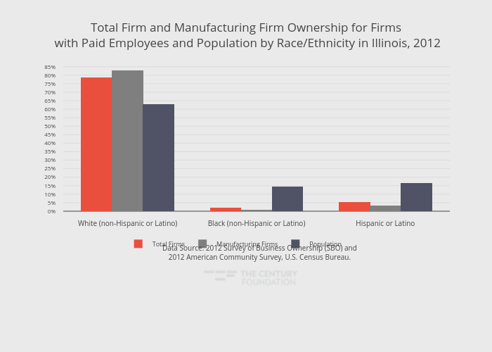 Total Firm and Manufacturing Firm Ownership for Firms with Paid Employees and Population by Race/Ethnicity in Illinois, 2012 | grouped bar chart made by Thecenturyfoundation | plotly