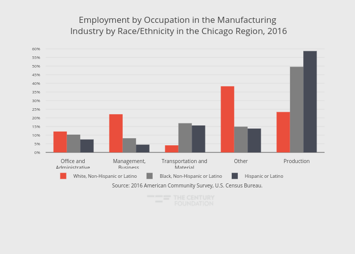 Employment by Occupation in the Manufacturing Industry by Race/Ethnicity in the Chicago Region, 2016 | grouped bar chart made by Thecenturyfoundation | plotly