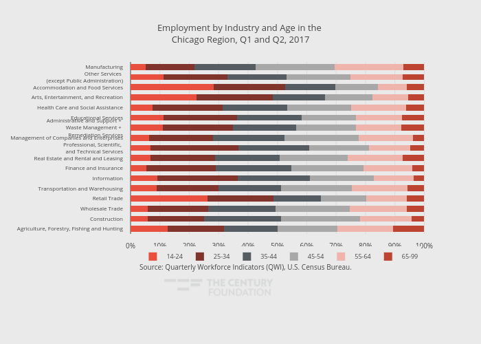 Employment by Industry and Age in the Chicago Region, Q1 and Q2, 2017 | stacked bar chart made by Thecenturyfoundation | plotly
