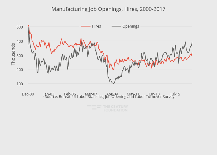 Manufacturing Job Openings, Hires, 2000-2017 | line chart made by Thecenturyfoundation | plotly