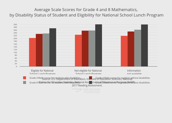Average Scale Scores for Grade 4 and 8 Mathematics, by Disability Status of Student and Eligibility for National School Lunch Program | grouped bar chart made by Thecenturyfoundation | plotly