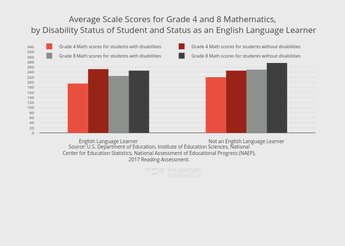 Average Scale Scores for Grade 4 and 8 Mathematics, by Disability Status of Student and Status as an English Language Learner | grouped bar chart made by Thecenturyfoundation | plotly