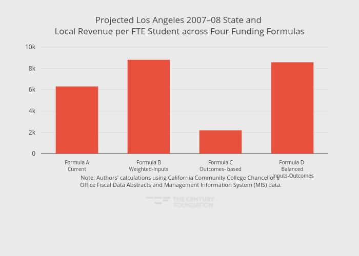 Projected Los Angeles 2007–08 State and Local Revenue per FTE Student across Four Funding Formulas | bar chart made by Thecenturyfoundation | plotly