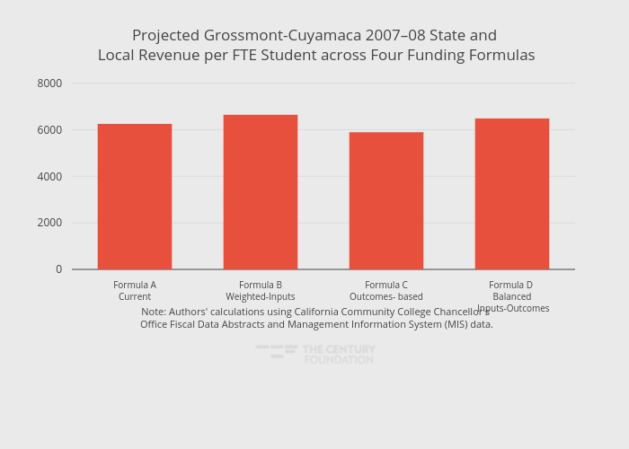 Projected Grossmont-Cuyamaca 2007–08 State and Local Revenue per FTE Student across Four Funding Formulas | bar chart made by Thecenturyfoundation | plotly