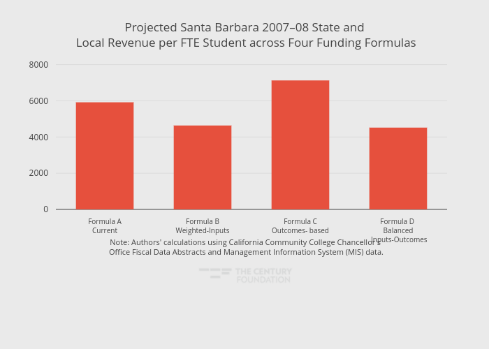 Projected Santa Barbara 2007–08 State and Local Revenue per FTE Student across Four Funding Formulas | bar chart made by Thecenturyfoundation | plotly
