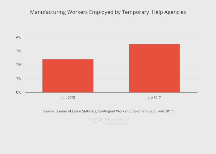 Manufacturing Workers Employed by Temporary  Help Agencies | bar chart made by Thecenturyfoundation | plotly