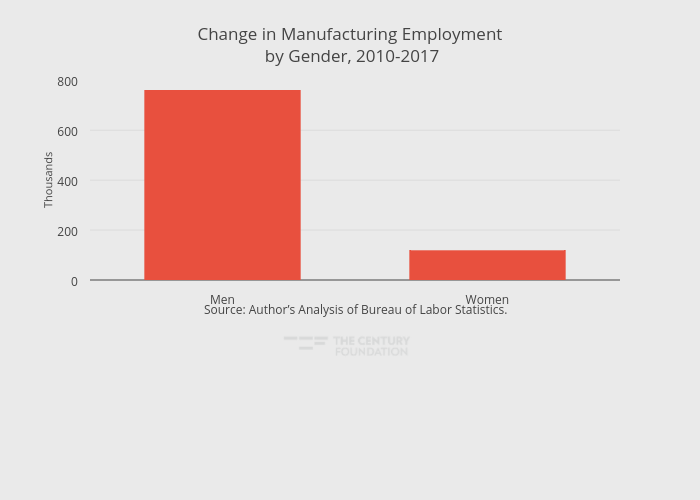 Change in Manufacturing Employment by Gender, 2010-2017 | bar chart made by Thecenturyfoundation | plotly