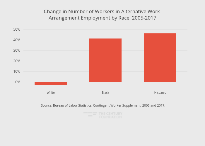 Change in Number of Workers in Alternative Work Arrangement Employment by Race, 2005-2017 | bar chart made by Thecenturyfoundation | plotly