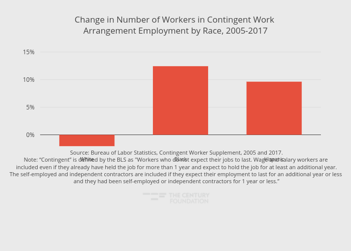 Change in Number of Workers in Contingent Work Arrangement Employment by Race, 2005-2017 | bar chart made by Thecenturyfoundation | plotly