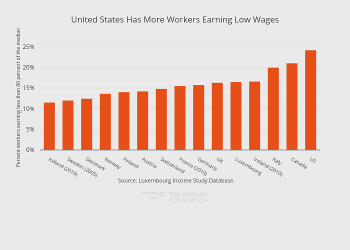 United States Has More Workers Earning Low Wages | bar chart made by Thecenturyfoundation | plotly