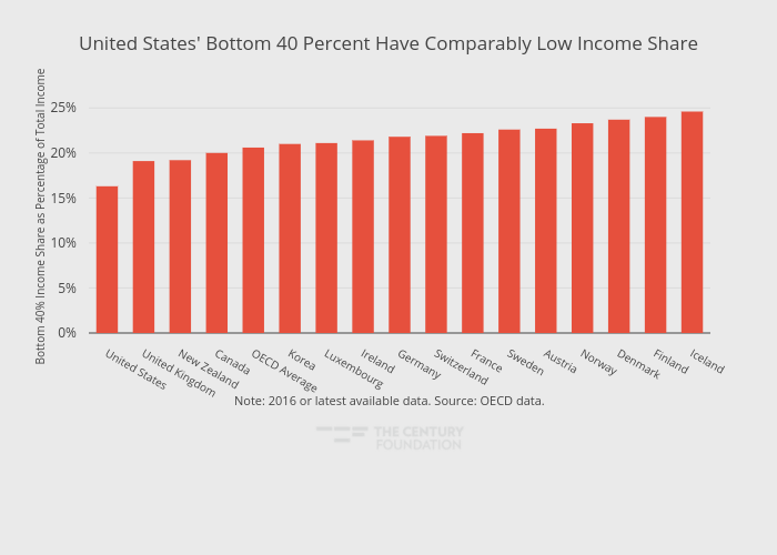 United States' Bottom 40 Percent Have Comparably Low Income Share | bar chart made by Thecenturyfoundation | plotly