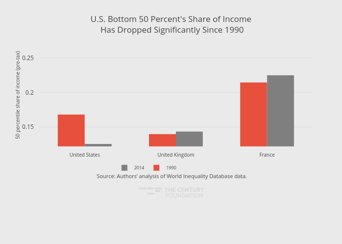 U.S. Bottom 50 Percent's Share of Income Has Dropped Significantly Since 1990 | grouped bar chart made by Thecenturyfoundation | plotly