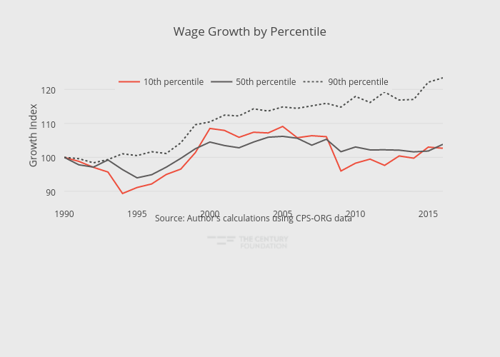 Wage Growth by Percentile | line chart made by Thecenturyfoundation | plotly
