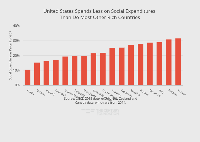United States Spends Less on Social Expenditures Than Do Most Other Rich Countries | bar chart made by Thecenturyfoundation | plotly