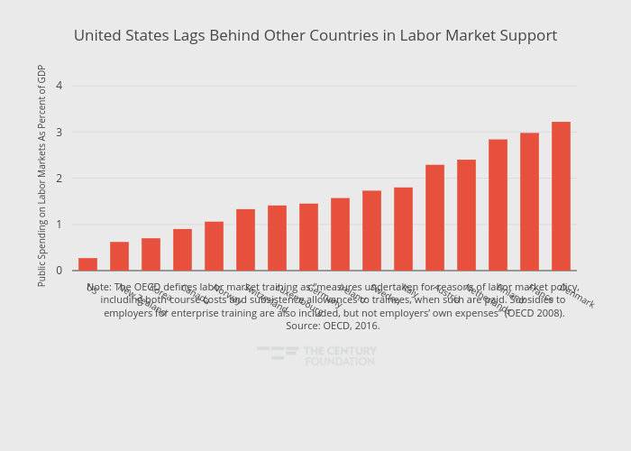 United States Lags Behind Other Countries in Labor Market Support | bar chart made by Thecenturyfoundation | plotly
