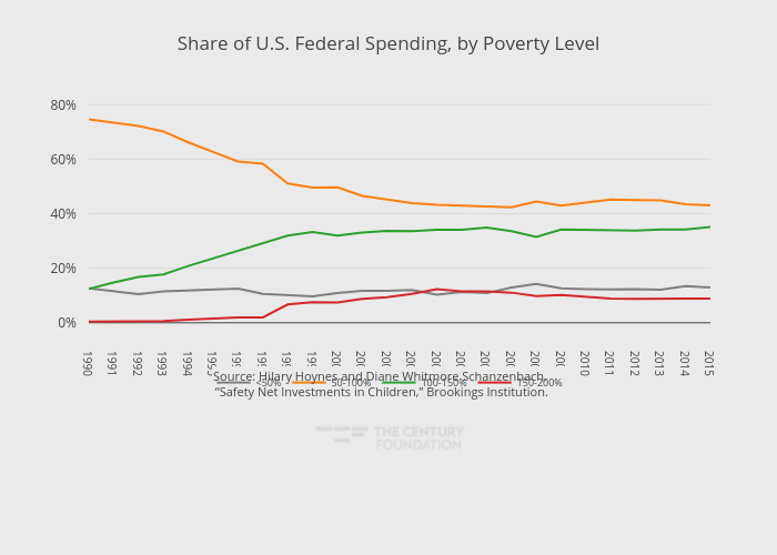 Share of U.S. Federal Spending, by Poverty Level | line chart made by Thecenturyfoundation | plotly