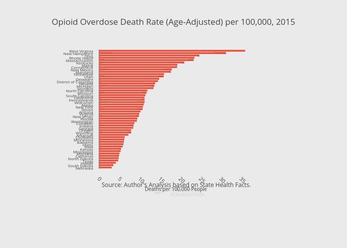 Opioid Overdose Death Rate (Age-Adjusted) per 100,000, 2015 | bar chart made by Thecenturyfoundation | plotly