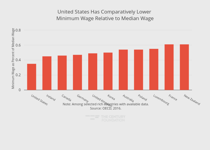United States Has Comparatively Lower Minimum Wage Relative to Median Wage | bar chart made by Thecenturyfoundation | plotly