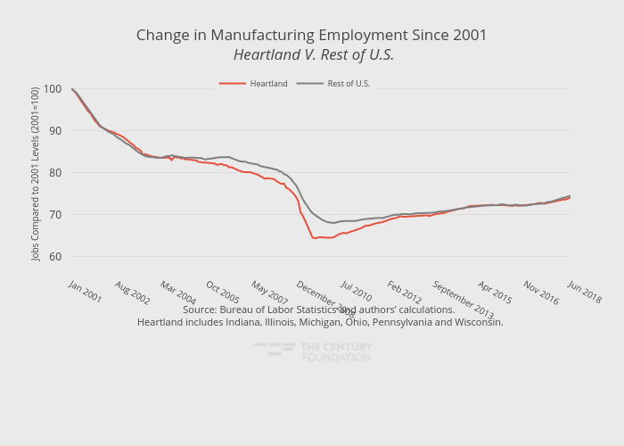 Change in Manufacturing Employment Since 2001 Heartland V. Rest of U.S. | line chart made by Thecenturyfoundation | plotly