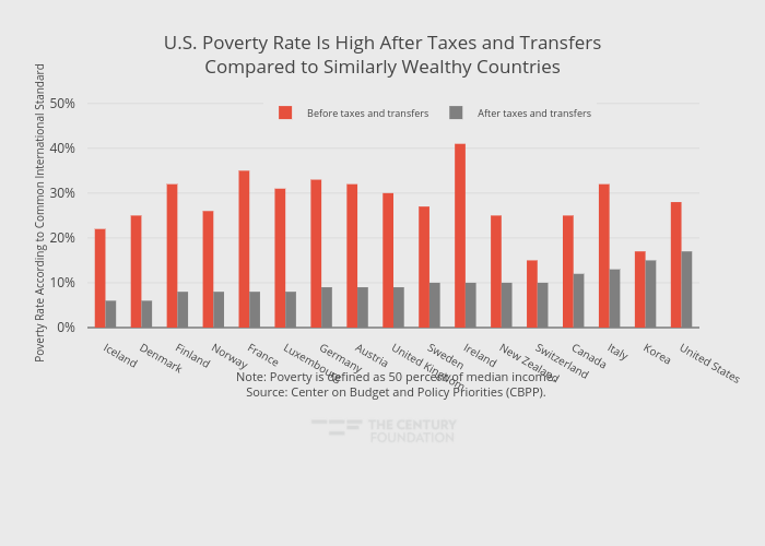 U.S. Poverty Rate Is High After Taxes and TransfersCompared to Similarly Wealthy Countries | grouped bar chart made by Thecenturyfoundation | plotly