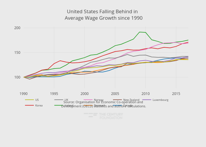 United States Falling Behind in  Average Wage Growth since 1990 | line chart made by Thecenturyfoundation | plotly