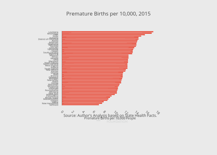 Premature Births per 10,000, 2015 | bar chart made by Thecenturyfoundation | plotly