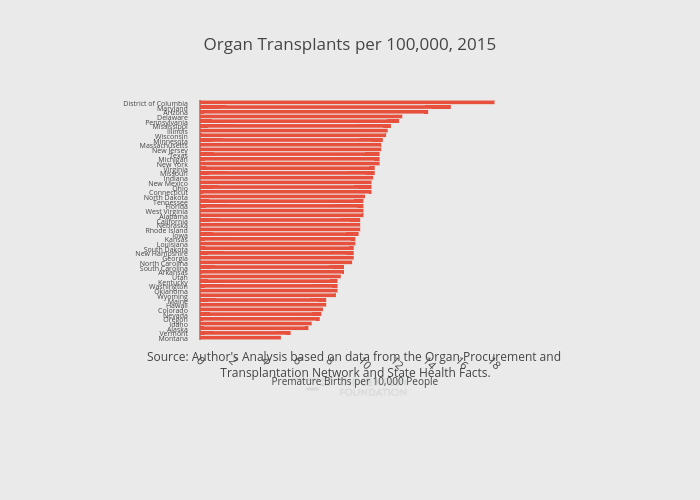 Organ Transplants per 100,000, 2015 | bar chart made by Thecenturyfoundation | plotly