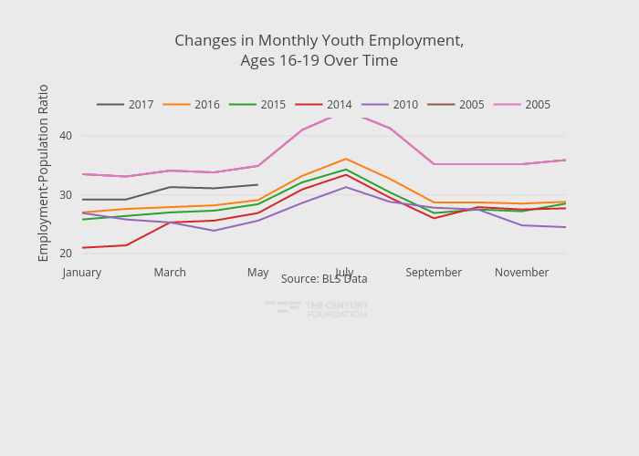 Changes in Monthly Youth Employment,Ages 16-19 Over Time | line chart made by Thecenturyfoundation | plotly