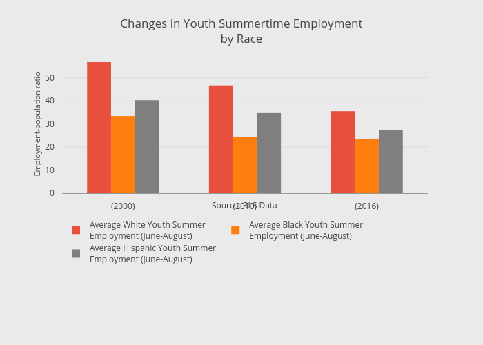 Changes in Youth Summertime Employmentby Race | bar chart made by Thecenturyfoundation | plotly