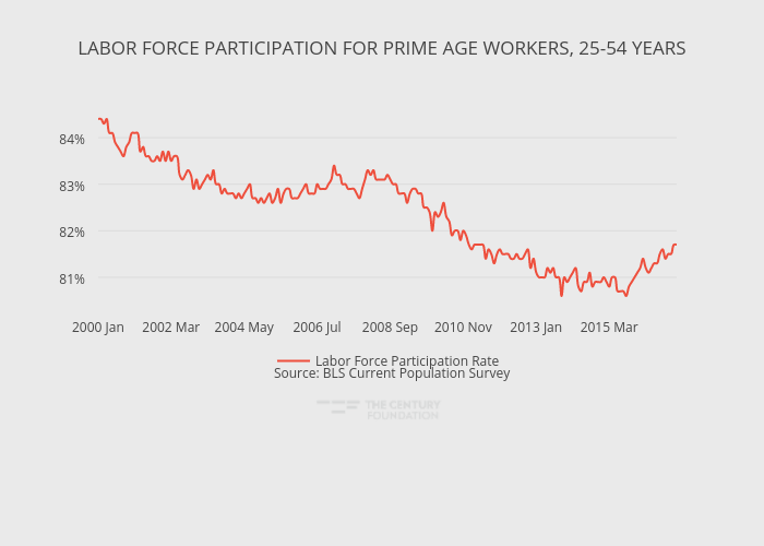 LABOR FORCE PARTICIPATION FOR PRIME AGE WORKERS, 25-54 YEARS | line chart made by Thecenturyfoundation | plotly