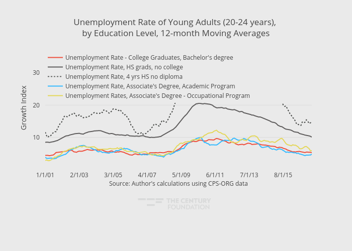 Unemployment Rate of Young Adults (20-24 years), by Education Level, 12-month Moving Averages | line chart made by Thecenturyfoundation | plotly