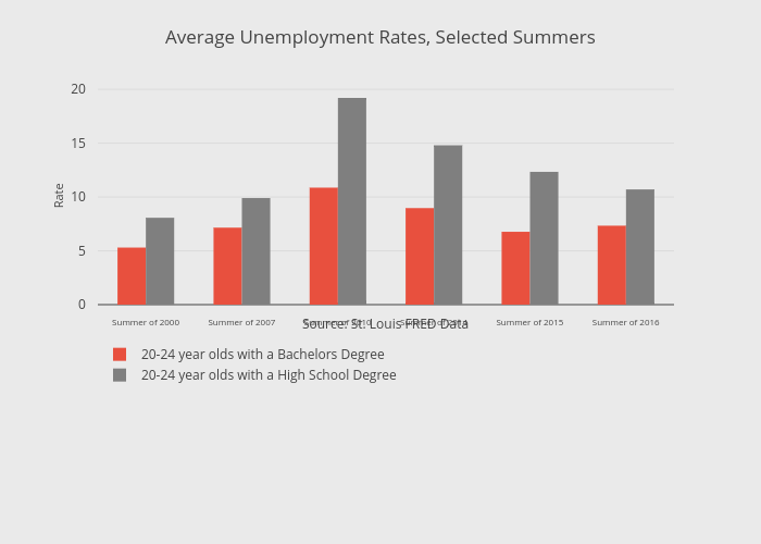 Average Unemployment Rates, Selected Summers | bar chart made by Thecenturyfoundation | plotly