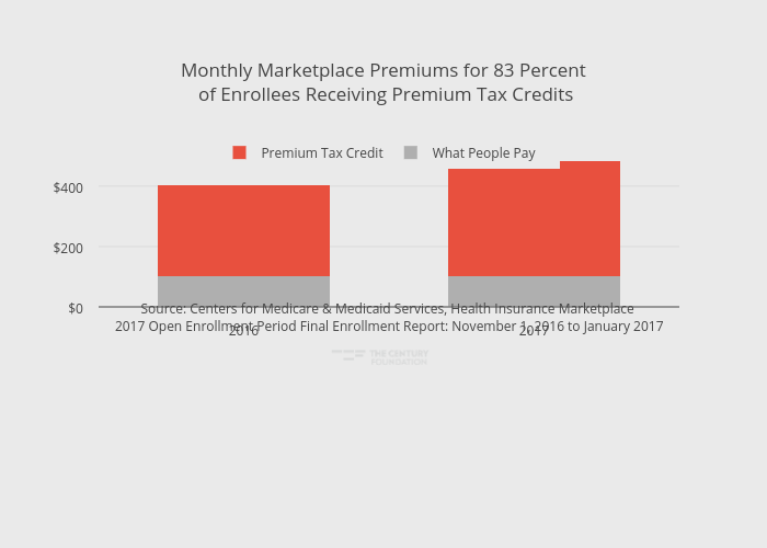 Monthly Marketplace Premiums for 83 Percent of Enrollees Receiving Premium Tax Credits | stacked bar chart made by Thecenturyfoundation | plotly