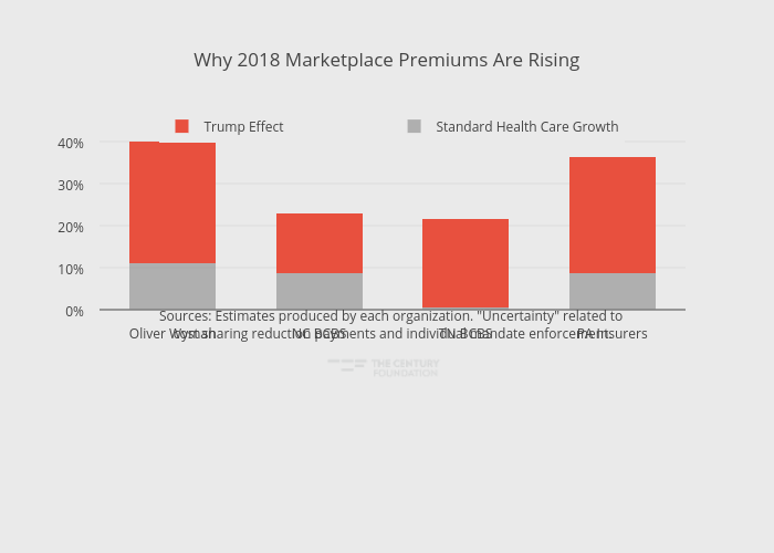 Why 2018 Marketplace Premiums Are Rising | stacked bar chart made by Thecenturyfoundation | plotly