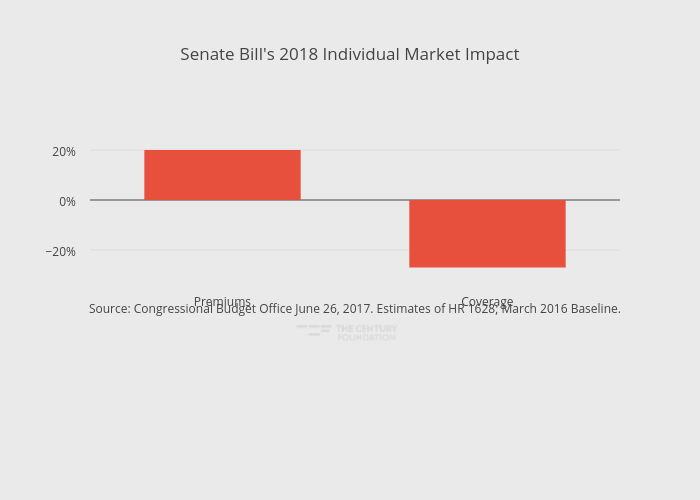 Senate Bill's 2018 Individual Market Impact | bar chart made by Thecenturyfoundation | plotly