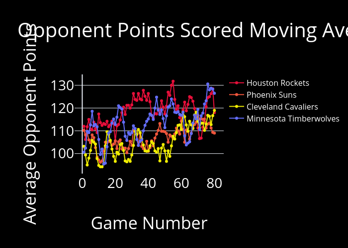 Opponent Points Scored Moving Average (n=5) |  made by Thechopshop | plotly