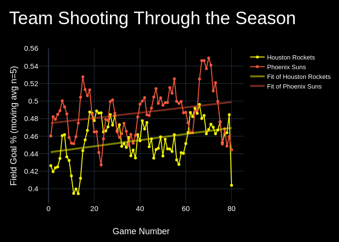 Team Shooting Through the Season |  made by Thechopshop | plotly