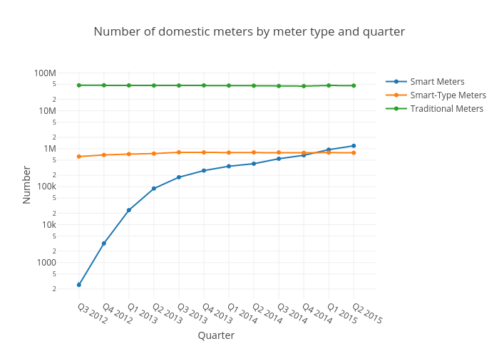 Number of domestic meters by meter type and quarter | scatter chart made by Thedimlebowski | plotly