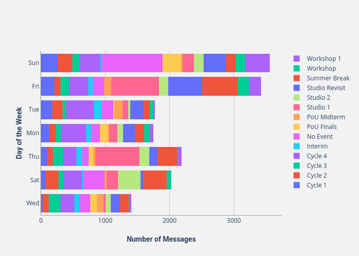 Day of the Week vs Number of Messages | bar chart made by Thedivtagguy | plotly