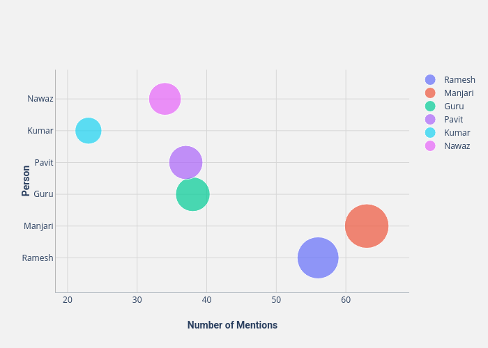 Person vs Number of Mentions | scatter chart made by Thedivtagguy | plotly