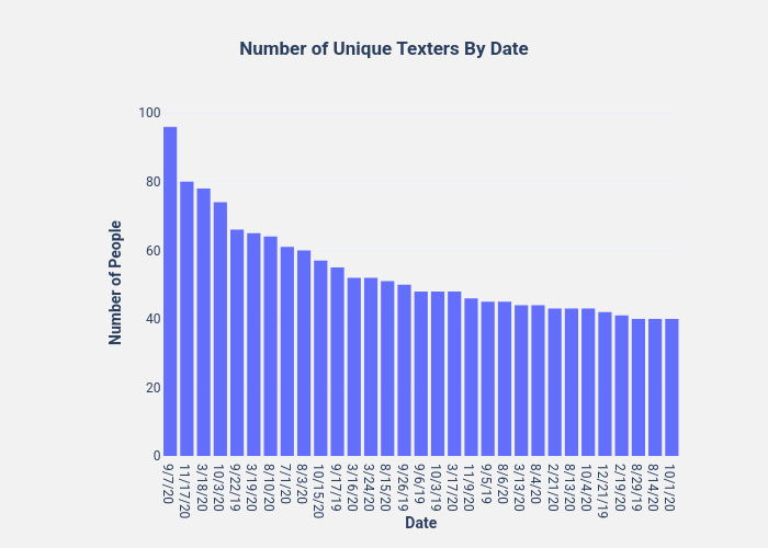 Number of Unique Texters By Date | bar chart made by Thedivtagguy | plotly